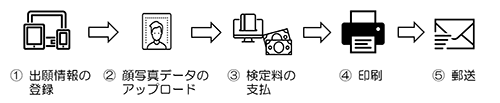 1.出願情報の登録→2.検定料の支払→3.顔写真データのアップロード→4.印刷→5.郵送