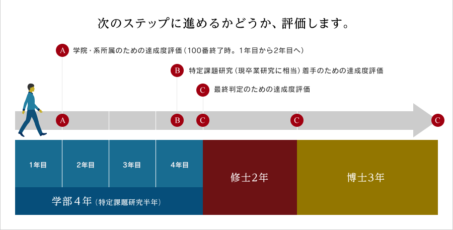 次のステップに進めるかどうか、評価します。