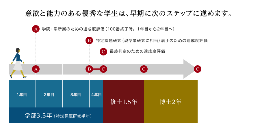 意欲と能力のある優秀な学生は、早期に次のステップに進めます。