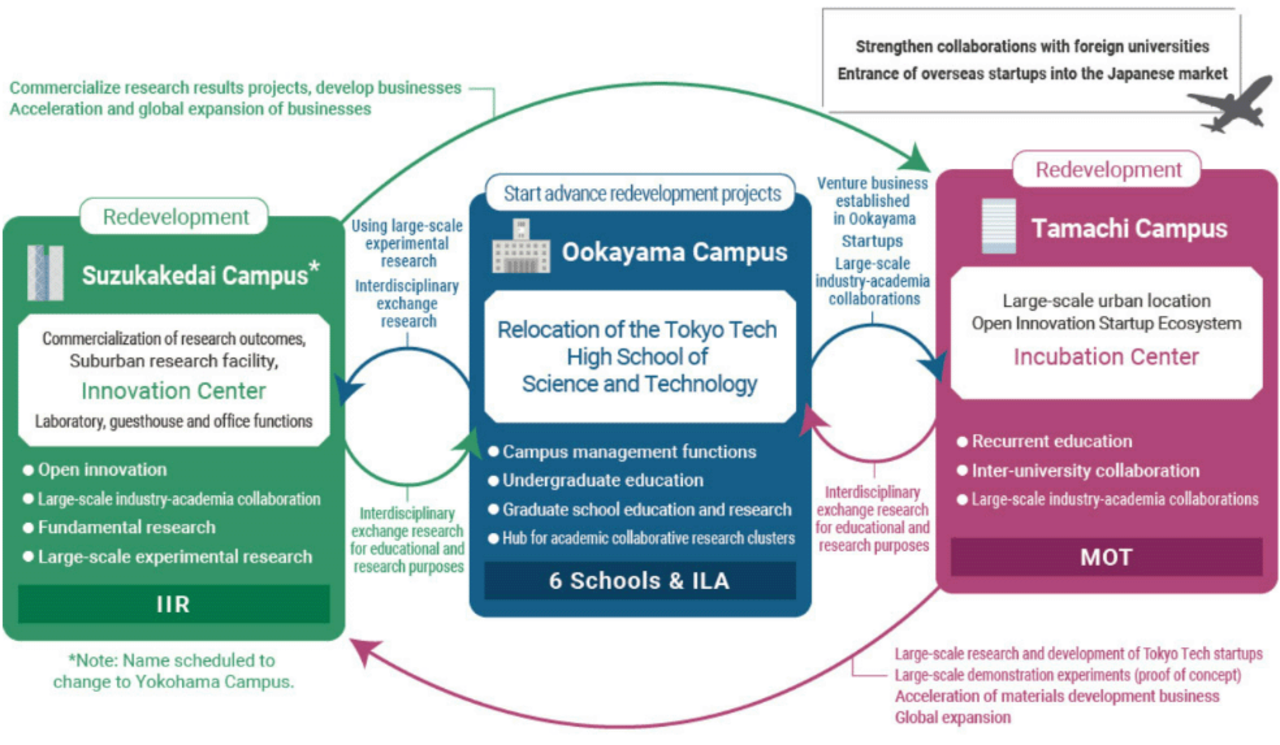 Characteristics and interrelationships of each campus