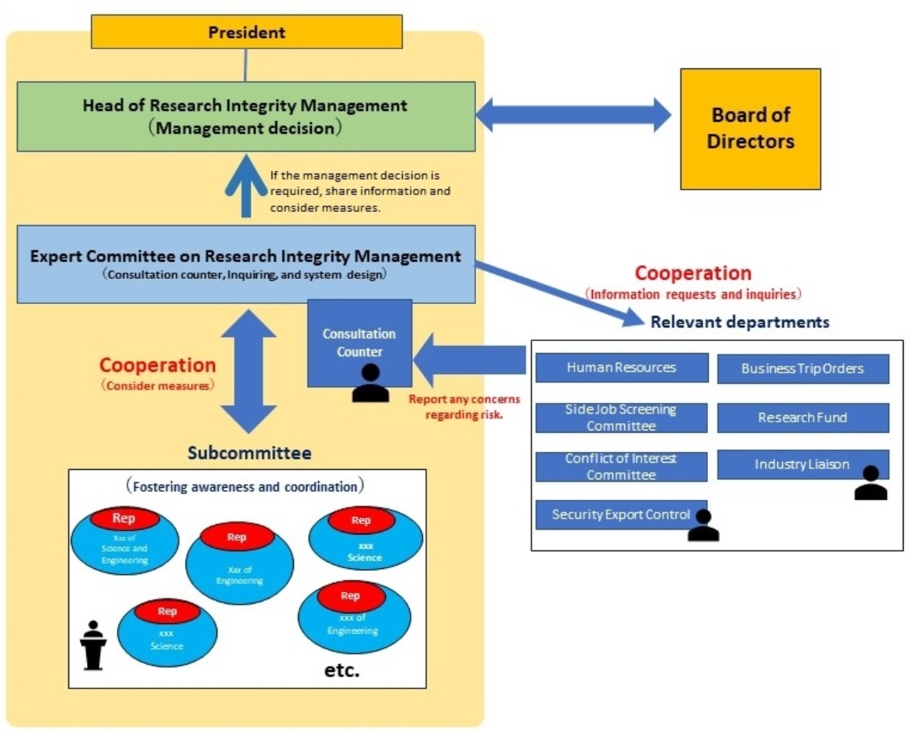 Research Integrity Management System at Tokyo Tech