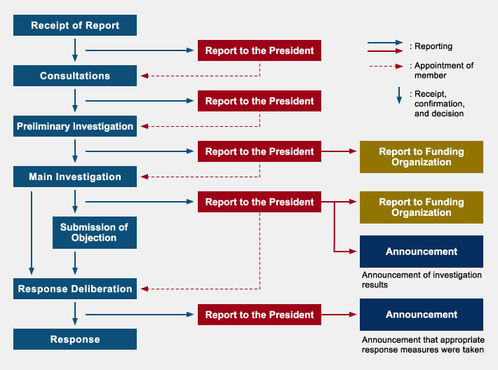 Responses to Misconduct (From Receipt of Report and Confirmation of Facts to investigation and response measures)