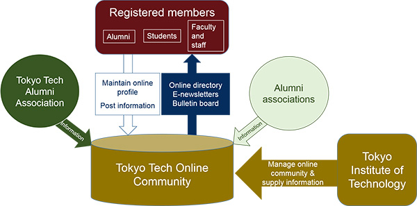 How the Tokyo Tech Online Community Works