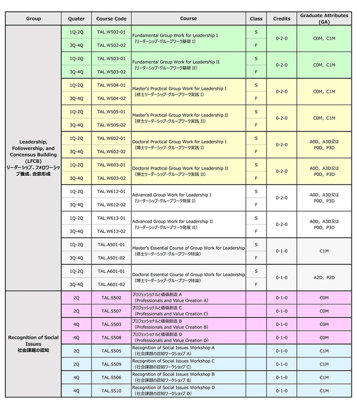 Timing, credits and GA of each course in case graduate students apply those courses.