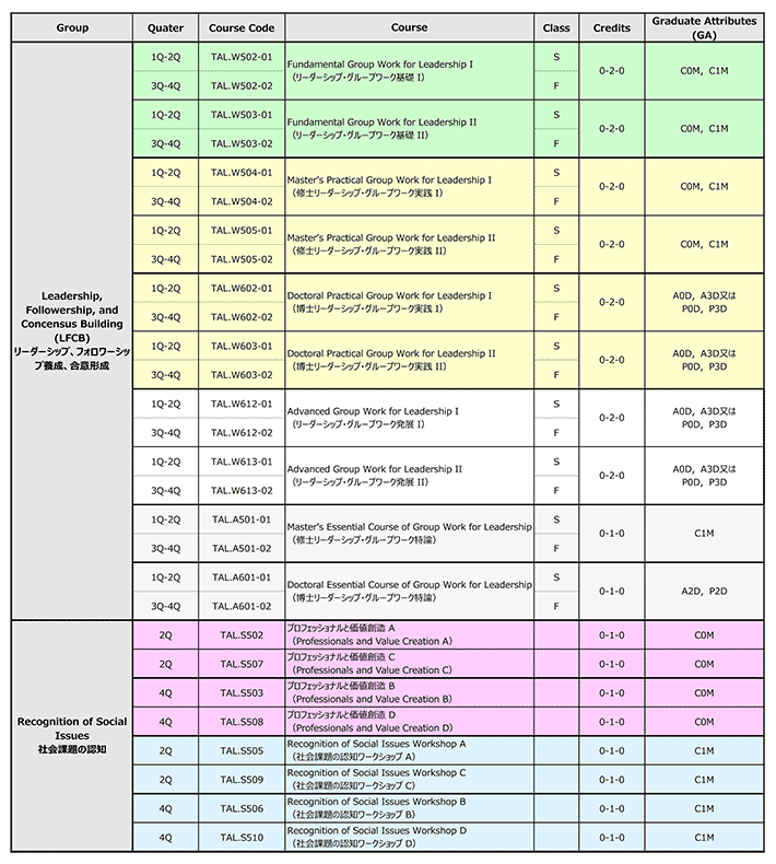 Timing, credits and GA of each course in case graduate students apply those courses.