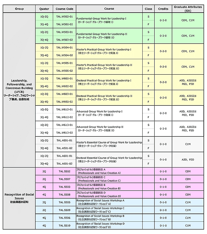 Timing, credits and GA of each course in case graduate students apply those courses.