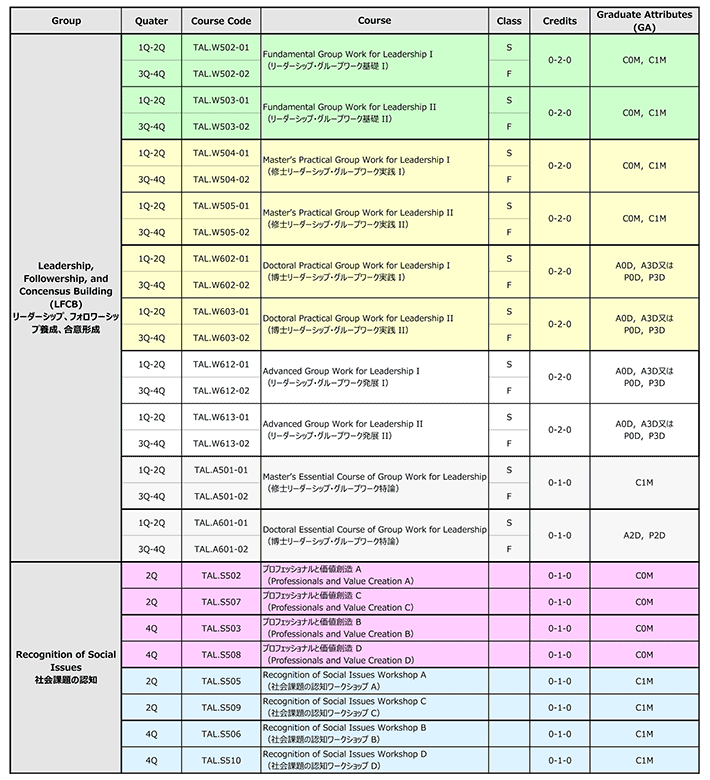 Timing, credits and GA of each course in case graduate students apply those courses.