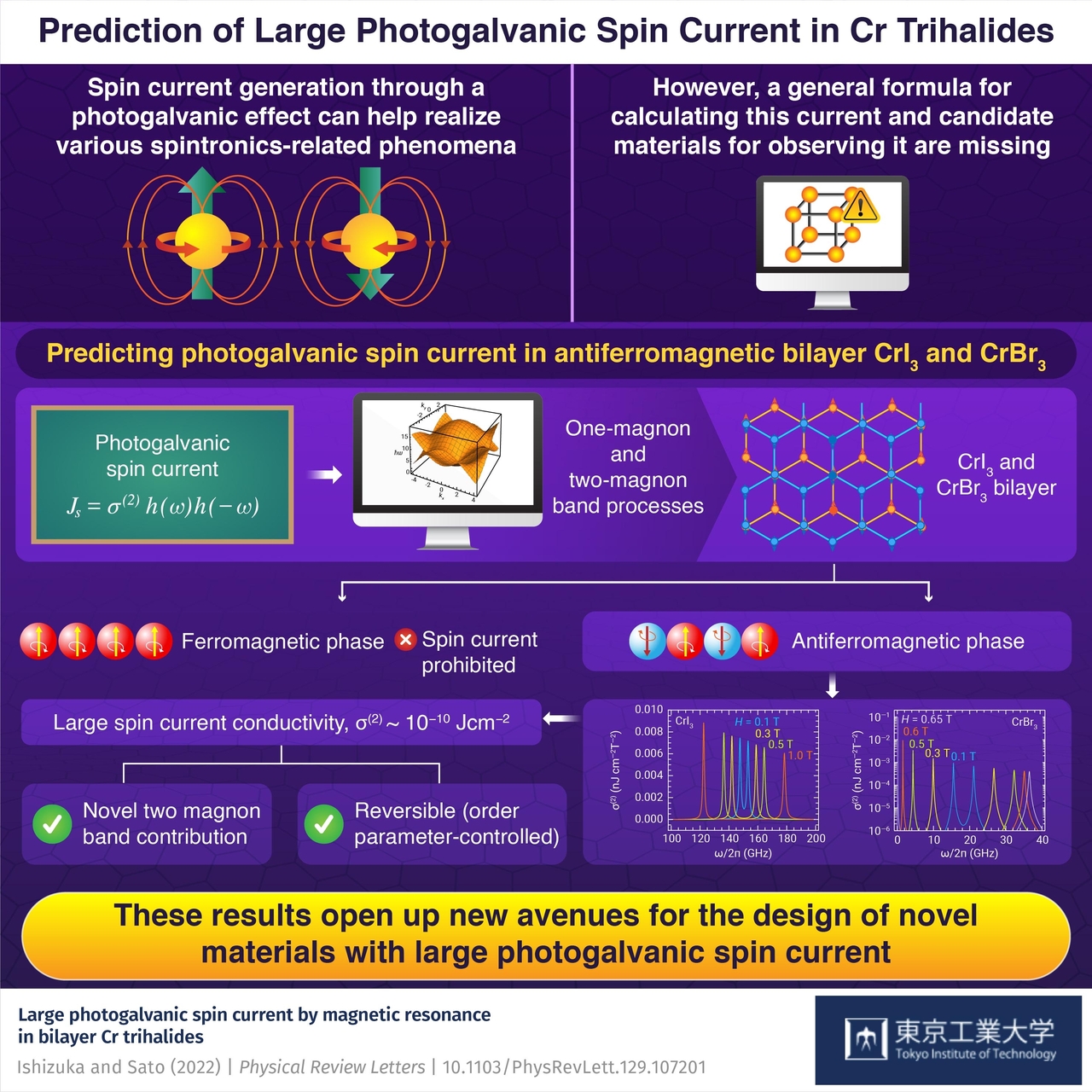 Investigating Magnetic Excitation-induced Spin Current in Chromium Trihalides