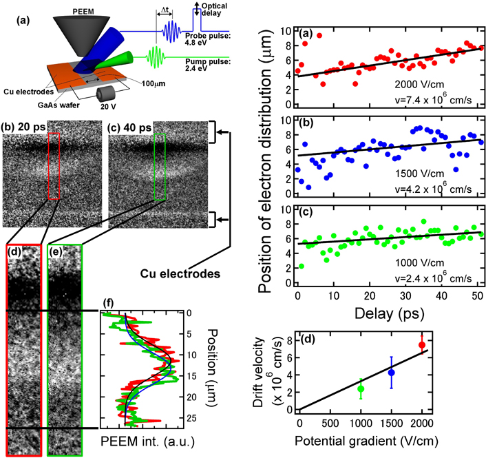 Fig. 1 Time-resolved PEEM video imagery of electron movement. (a): Outline of measurement method. (b)&(c): Photoelectron microscope images after laser irradiation at 20ps and 40ps. (d)&(e): Magnifications of the center areas of (b)&(c). (f): Electron movement can be confirmed from the vertical-direction profiles in (d)&(e). Fig. 2 (a),(b),(c) are the movement ranges for electrons plotted against time using the electric field gradient between different electrodes (voltage value ÷ electrode interval). The movement speed of the electrons is calculated from the linear fit inclination. (d) is electron movement speed plotted against the electric field gradient.