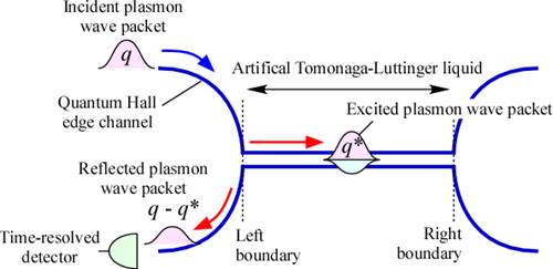 Artificial Tomonaga-Luttinger liquid excitation (wave bundle)