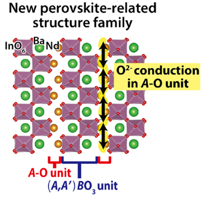 Refined crystal structure and oxide-ion diffusion pathway of NdBaInO4, which consists of (i) A-O (Nd-O) unit and (ii) (A,A' )BO3 (= Nd2/8Ba6/8InO3) perovskite unit. The oxide-ion (O2-) conduction occurs in the A-O unit (Arrows in the figure).