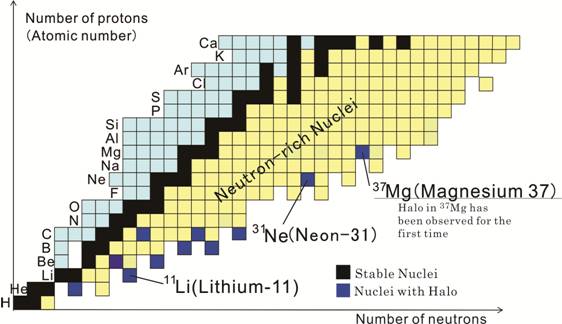 Fig.1 The chart of atomic nuclei (known also as Segre Chart) plots nuclei by their number of protons (atomic number) vs. number of neutrons. The yellow region corresponds to the neutron-rich nuclei. A neutron halo has been found in about 10 neutron-rich atomic nuclei, shown in blue. 37Mg is the heaviest that has ever been confirmed