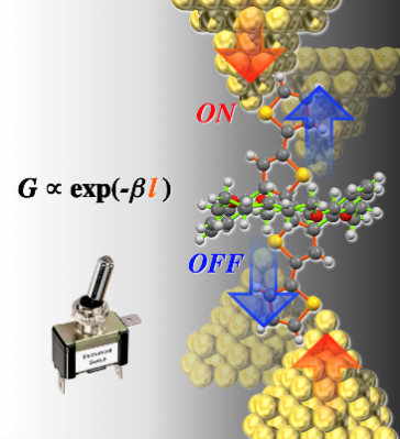 Figure caption: A new molecular electronic switch with three conductance states has been developed by researchers at Tokyo Tech. On-off switching is controlled by an external mechanical force.