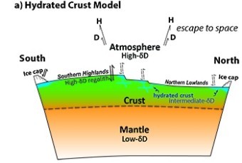 Schematic cross sections illustrating locations of the Martian water reservoirs. This study provides evidence for the existence of a third water reservoir that is intermediate in isotopic composition between the Martian mantle and its current atmosphere. The newly-found third water/ice reservoir occurs as (a) hydrated crust or (b) ground-ice deposits. Both models require limited interaction between the buried water/ice reservoir and the atmosphere (shown as dashed arrows).