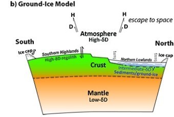 Schematic cross sections illustrating locations of the Martian water reservoirs. This study provides evidence for the existence of a third water reservoir that is intermediate in isotopic composition between the Martian mantle and its current atmosphere. The newly-found third water/ice reservoir occurs as (a) hydrated crust or (b) ground-ice deposits. Both models require limited interaction between the buried water/ice reservoir and the atmosphere (shown as dashed arrows).