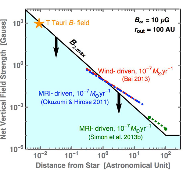 Upper limit on the large-scale vertical field strength (solid line) as a function of the distance from the central star, compared with the field strength required for disk accretion (dashed, dot-dashed, and dotted lines) together with the typical field strength of young stars (star symbol).