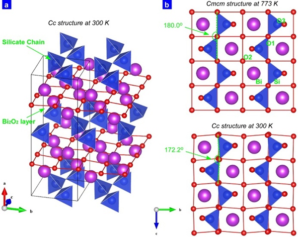 Structure of Bi2SiO5 at 773 and 300 K.