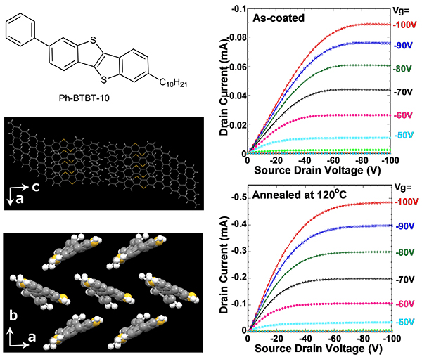 Left: the material chemical structure (top), and single-crystal structures of the ac (middle) and ab planes (bottom). Right: Output characteristics of FETs fabricated using the polycrystalline thin films as-coated (top) and after thermal annealing at 120 °C for 5 min (bottom).