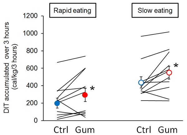 Total energy expenditure (known as diet-induced thermogenesis or DIT) accumulated over a 3-hour period after meals that were eaten rapidly or slowly. Lines show individual test subjects, and circles are the means.