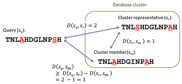 Similarity filtering using triangle inequality among subsequences.