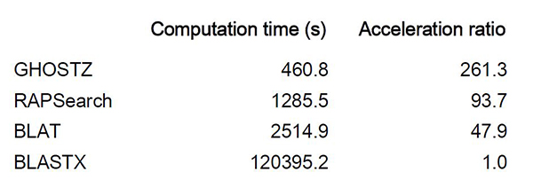 Computation times for the SRR407548 reads against the KEGG GENES database. The acceleration ratio is relative to BLASTX using single thread.