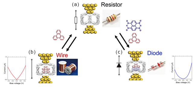 Schematic illustration of single molecule-junctions consisting stacks of aromatic molecules in a self-assembled cage and the corresponding electronic components of the junctions. The assembled cage is sandwiched by two Au electrodes. Empty cage (a), homo-stacks and hetero-stacked pair (c) develop functions of resistor, wire and diode, respectively.