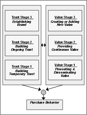 Staged growth model of e-Commerce