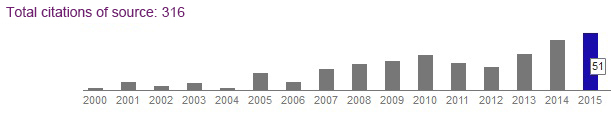 Citations of Kadowaki/Nishimori's paper on quantum annealing (1998) (from Google Scholar Citations)