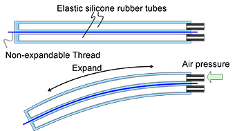 Basic principle of the bending mechanism