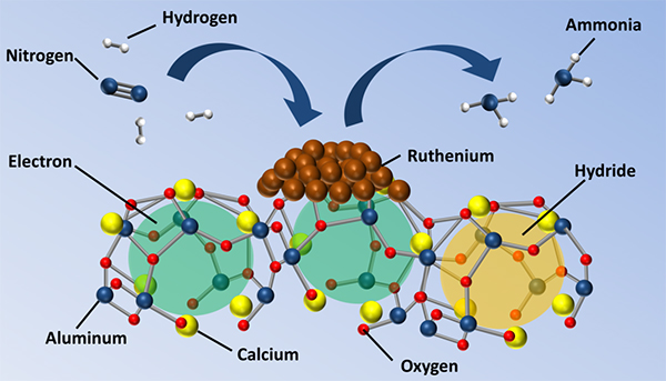 Promoter-supported ruthenium enhances conversion of nitrogen and hydrogen to ammonia.