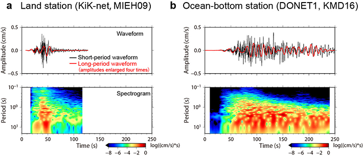 Observed velocity waveforms and spectrograms at land(a) and ocean-bottom(b) stations