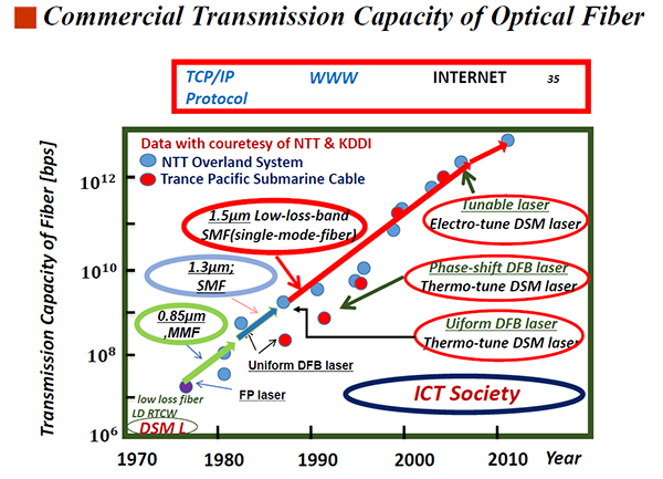 Secular increase of optical fiber transmission capacity