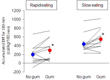 Chewing food slowly and thoroughly can help control energy intake. Chewing gum after eating and can enhance this effect.