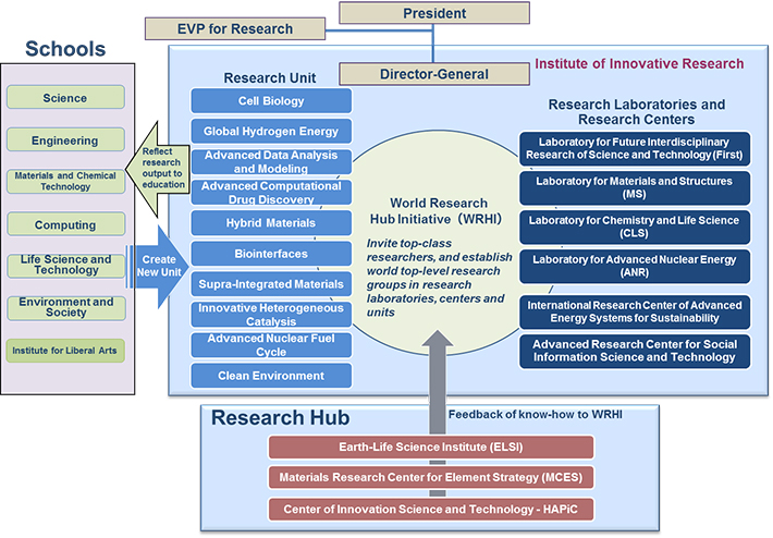 Launching the Institute of Innovative Research