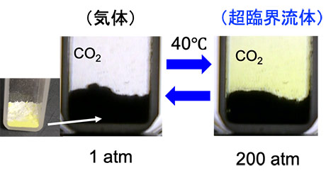 Diagram of supercritical fluid