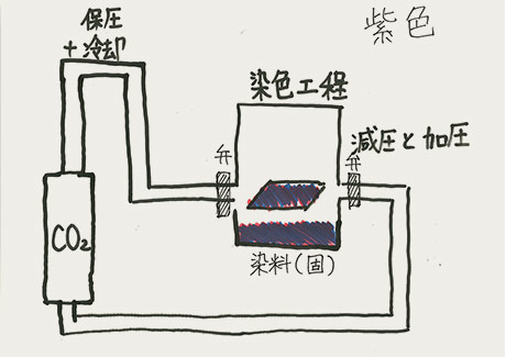 Diagram of dyeing plant conceived by students