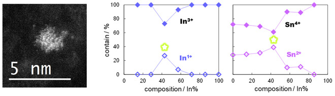 Figure 2. Anomalous Electronic States in SNPs