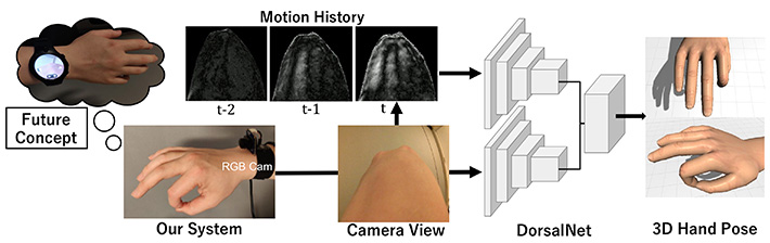 Figure 1.  Estimating 3D hand poses in real-time