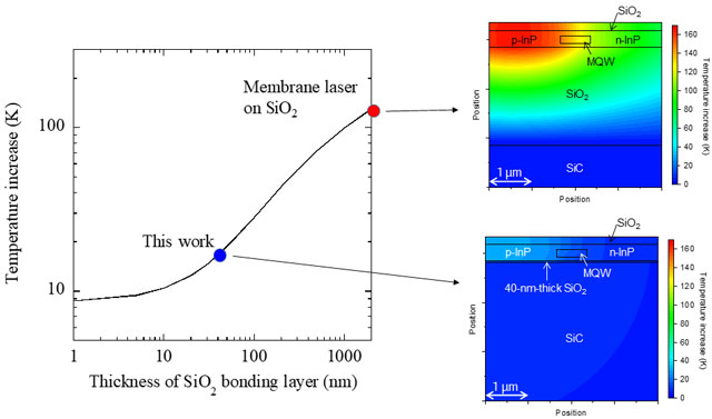 Figure 4. Temperature increase in the active region of a membrane laser with an active layer length of 50 micrometers when we assume a 100-mW heat source.