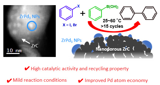 Figure 1. Overview of the novel Pd–ZrC heterogeneous catalyst