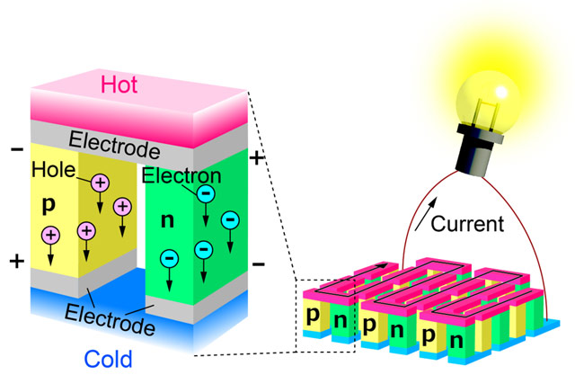 Figure 1. Thermoelectric device that converts waste heat into electricity