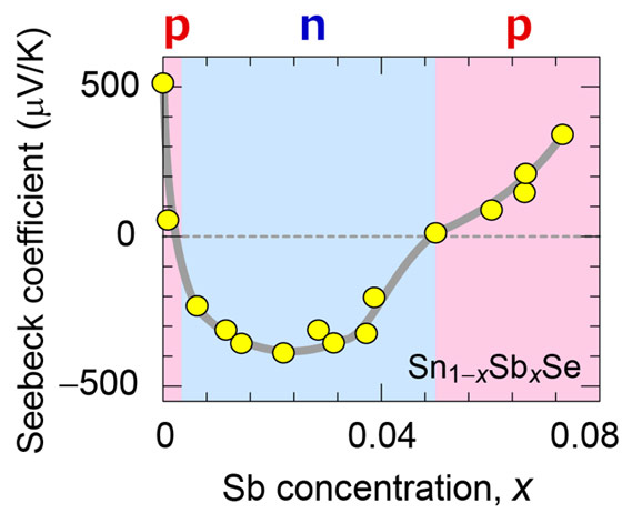 Figure 2. Change in thermoelectromotive force (Seebeck coefficient) with addition of Sb impurity to SnSe