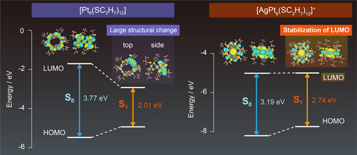 Figure 2. Molecular orbital diagram showing the geometries of the electrons and ions of the doped and undoped structures in their ground and energized states.