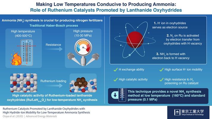 Turning the Heat Down: Catalyzing Ammonia Formation at Lower Temperatures with Ruthenium