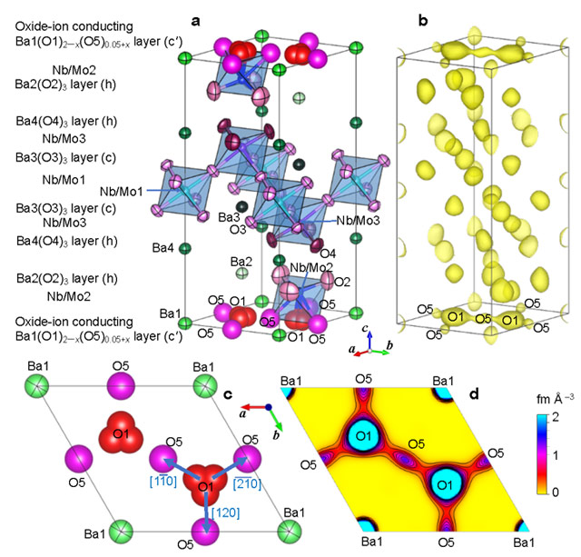 Figure 2. Experimental evidence of the interstitial oxygen O5 and the O1−O5 oxide-ion interstitialcy diffusion of Ba7Nb3.9Mo1.1O20.05 at a high temperature of 800 oC.