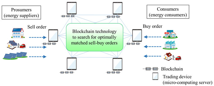 Fig. 1. P2P energy trading using blockchain technology to search for optimally paired orders
