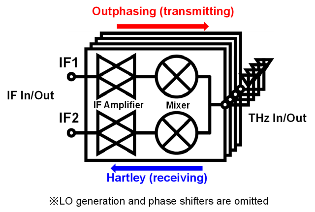 Figure 2. Proposed bidirectional phased-array transceiver architecture