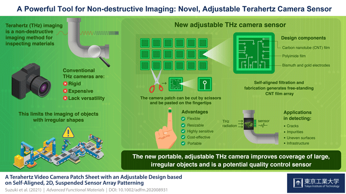 Novel Flexible Terahertz Camera Can Inspect Objects with Diverse Shapes