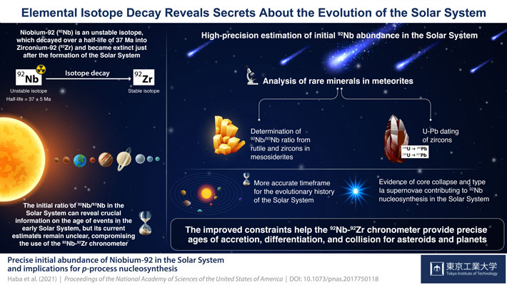 Extinct Niobium Isotope Reveals the Long-Kept Secrets of the Solar System