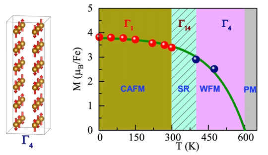 Figure 2. (Left) Magnetic structure of PbFeO3 between 600 K and 418 K. (Right) Magnetic phase diagram for PbFeO3